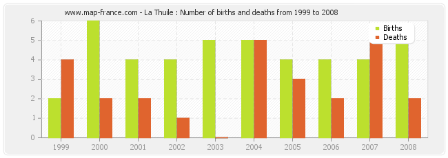 La Thuile : Number of births and deaths from 1999 to 2008